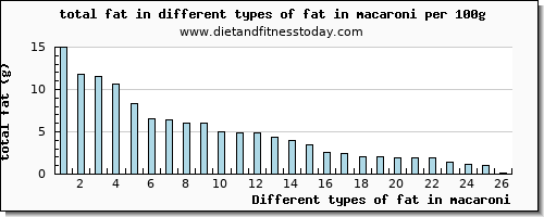 fat in macaroni total fat per 100g